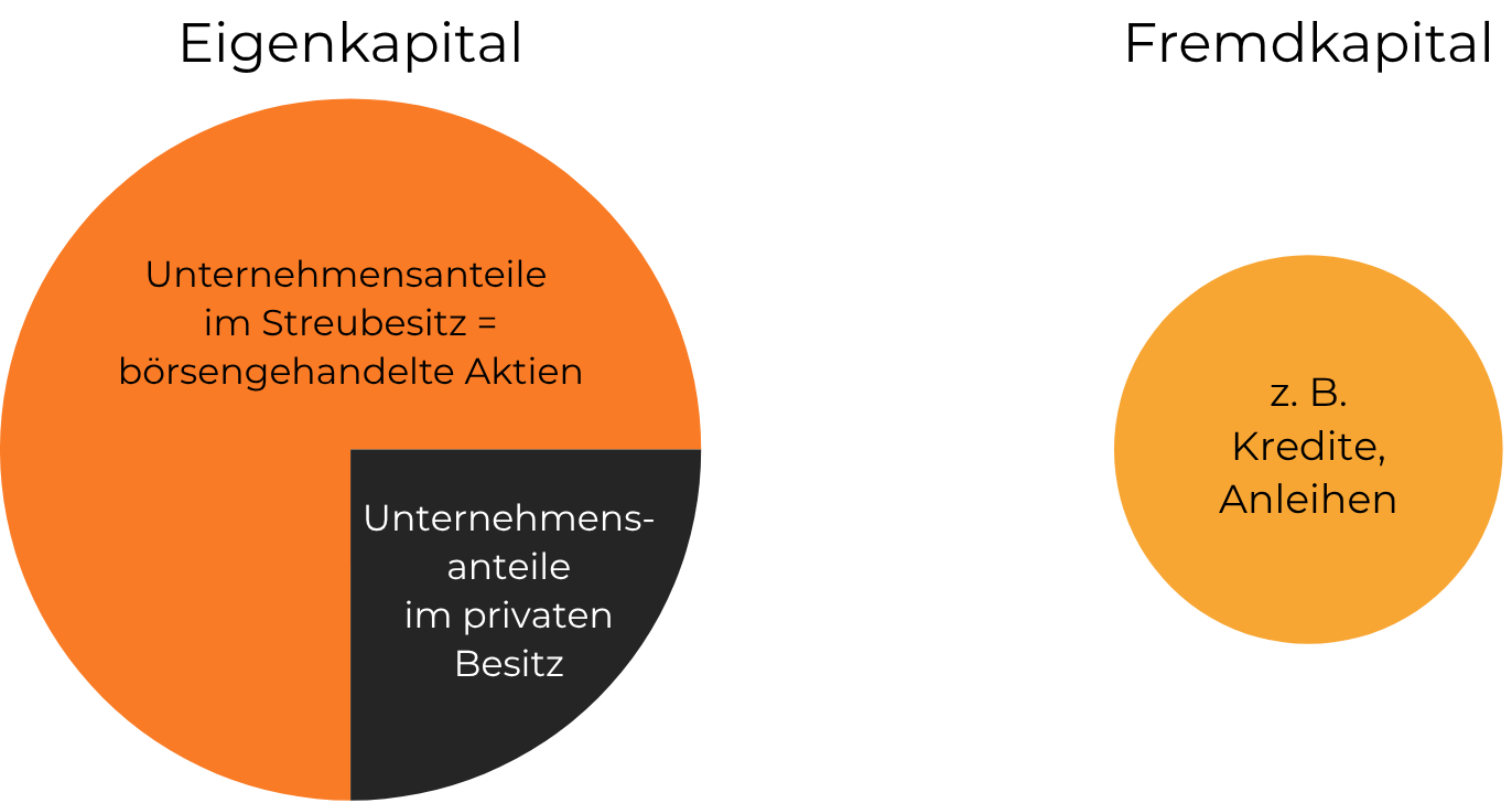Aktien im Streubesitz Aktien im Streubesitz - Grafik
