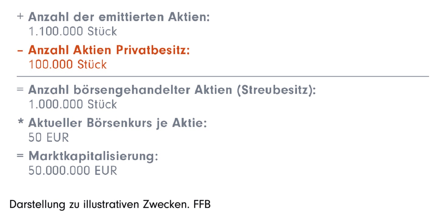 Berechnung Marktkapitalisierung Berechnung Marktkapitalisierung - Grafik